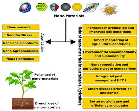 Recent progress of nanomaterials in sustainable agricultural .